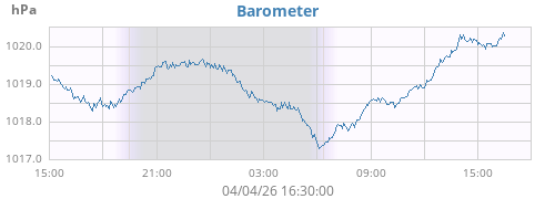 daybarometer