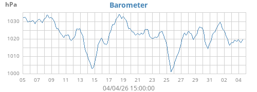 monthbarometer
