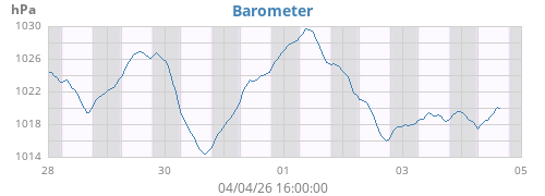 weekbarometer