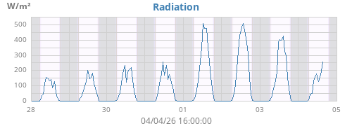 weekradiation